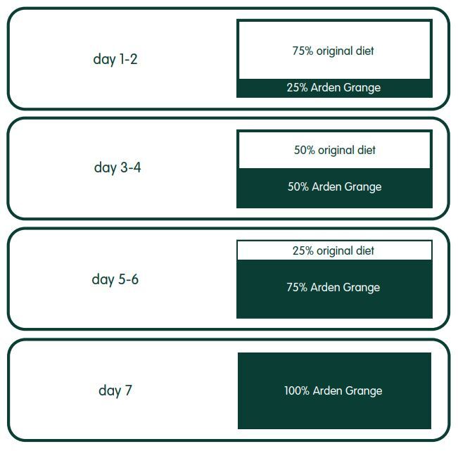 Changing dry cat foods Arden Grange